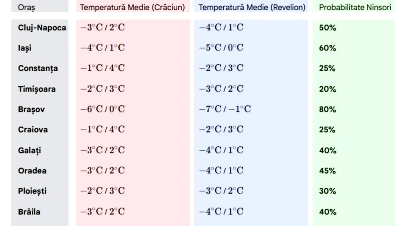Prognoza de Crăciun și Revelion în toate orașele din România. Unde va ninge, potrivit meteorologilor ANM și Accuweather