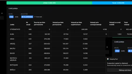 Județele Ilfov și Argeș conduc detașat în topul prezenței la vot. AEP anunță următoarea comunicare la ora 17.00