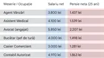 Calcul complet. Câți bani vei primi la pensie, în funcție de meseria ta, dacă ai o vechime de 25 de ani