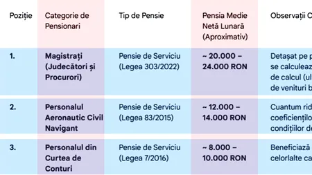 Tabel pensii | TOP 10 - Categoriile de pensionari din România cu cele mai mari pensii începând cu 1 ianuarie 2026