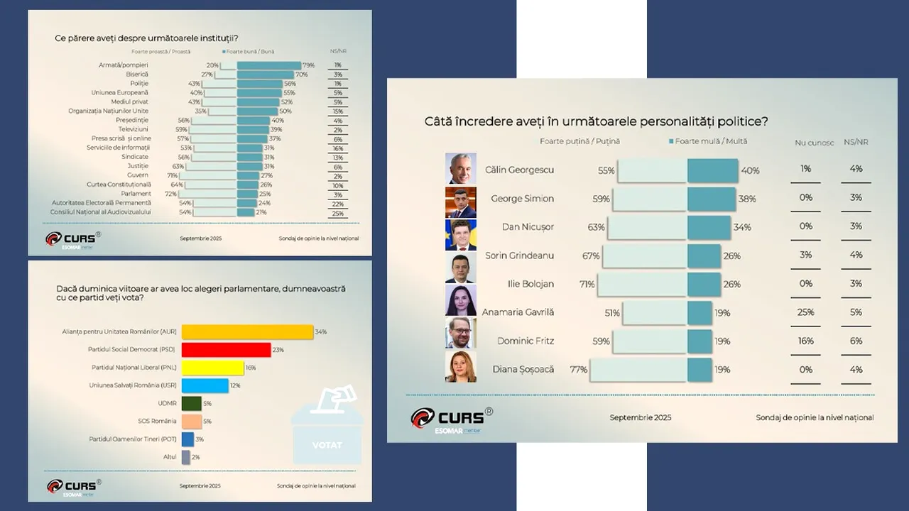 Sondaj CURS. Austeritatea i-a îmbogățit și mai tare pe bogați si i-a sărăcit, evident, pe cei mulți și săraci. Vezi cifrele