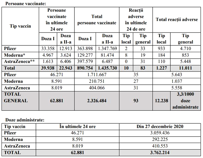 Peste 62.000 de români au fost imunizați în ultimele 24 de ore. Sursa: CNCAV