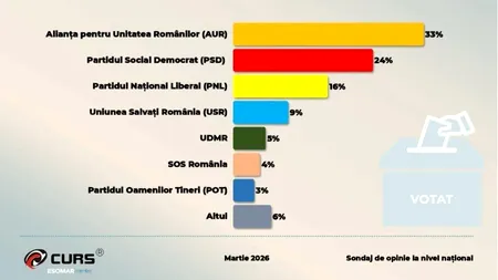 Sondaj Curs. AUR conduce, în continuare, în încrederea românilor. PNL și USR abia adună împreună cât PSD