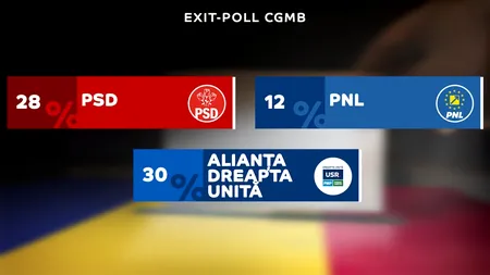 EXIT-POLL ALEGERI pentru CGMB. Alianța Dreapta Unită are 30% din mandatele de consilieri generali, PSD - 28%, PNL - 12%