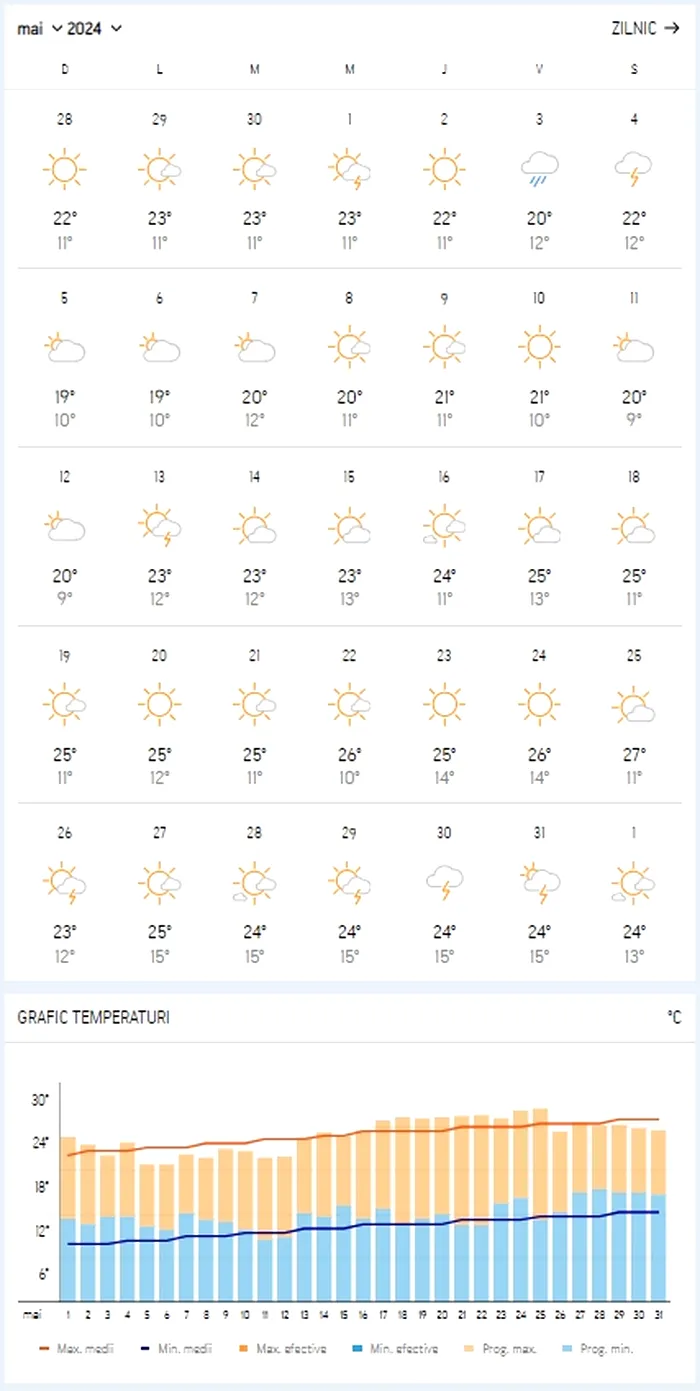 Prognoza ACCUWEATHER în România