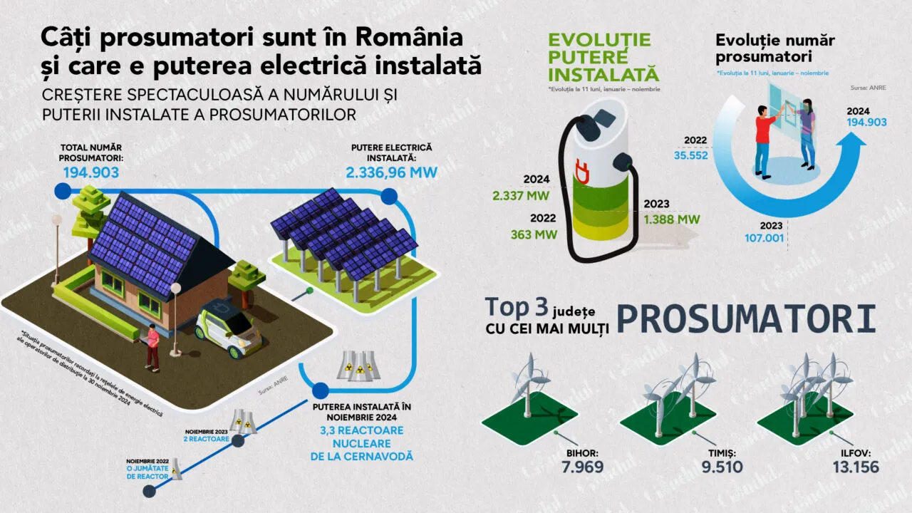 Prosumatorii din România au ajuns la o putere de peste 2.300 MW, cât 3,3 REACTOARE nucleare de la Cernavodă. Numărul lor se apropie de 200.000