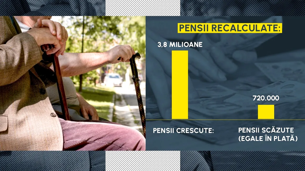 Topul pensiilor care AU CRESCUT cel mai mult la recalculare. Care sunt categoriile cu scăderi, pe hârtie, ale drepturilor – STATISTICI OFICIALE