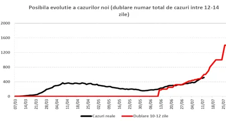 Scenariul de coșmar al autorităților. Câte cazuri noi de coronavirus pe zi estimează Guvernul pentru luna august