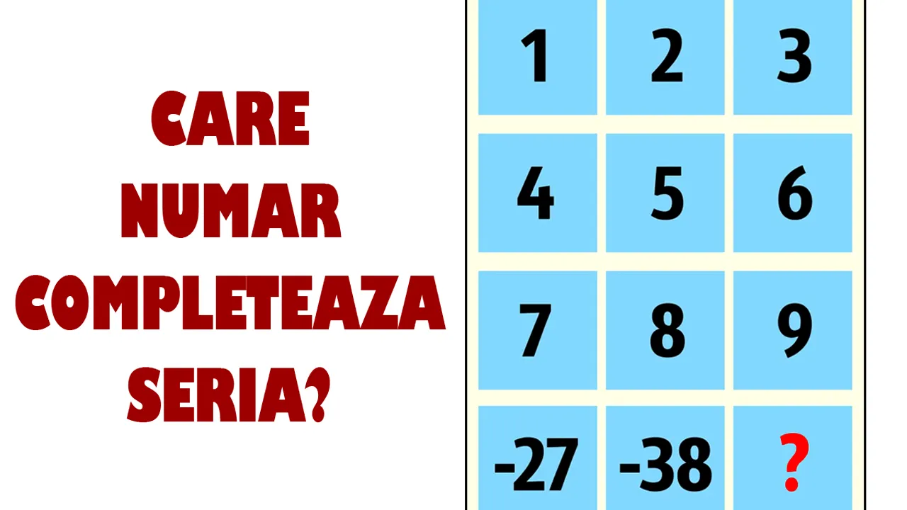 Test IQ cu 10 probleme. Dacă răspunzi corect la 6, anunță-ți prietenii că ești un geniu | Prima: Ce număr completează seria: 1, 2, 3, 4, 5, 6, 7, 8, 9, -27, -38?