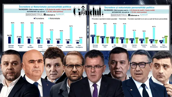 INSCOP: Doar un sfert dintre români declară că au încredere în Ilie Bolojan. Cine este politicianul cu cel mai mare grad de încredere