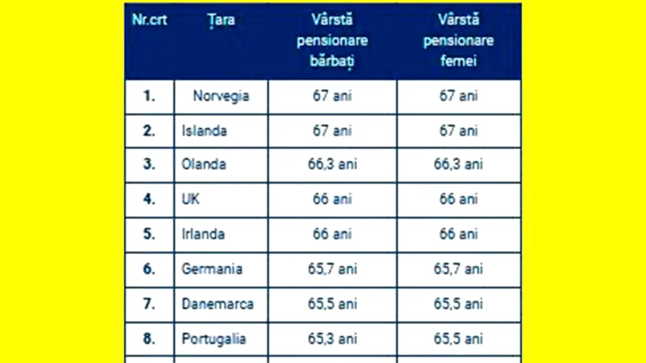 Top 32 - vârsta de pensionare în țările din Europa. Pe ce loc este România