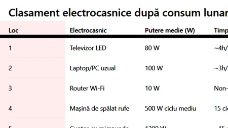 TOP 10 - Aparatele din apartament care consumă cel mai mult curent. Cât plătești lunar pentru fiecare electrocasnic