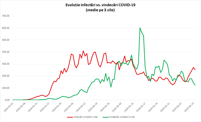 Graficul GCS privind evolutia cazurilor de infecție cu COVID-19