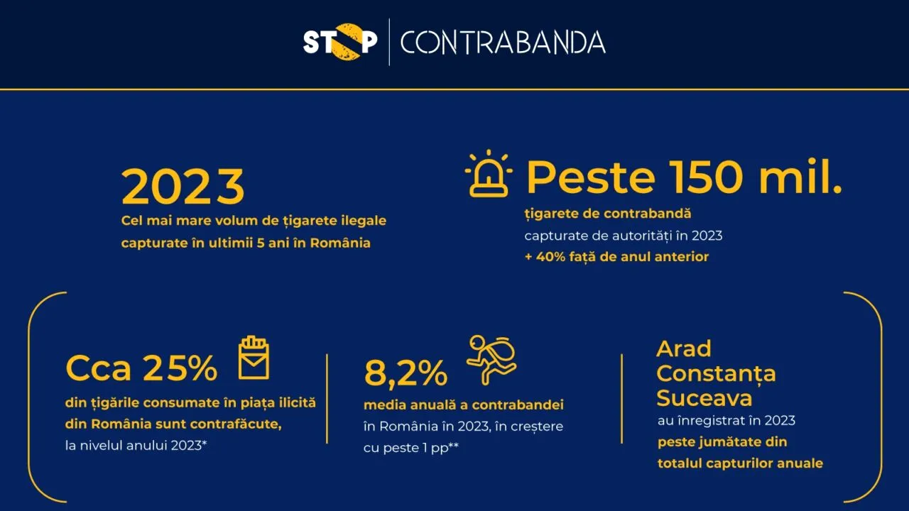 Stop Contrabanda:  2023 – cel mai mare volum de țigarete ilegale capturate  în ultimii 5 ani în România