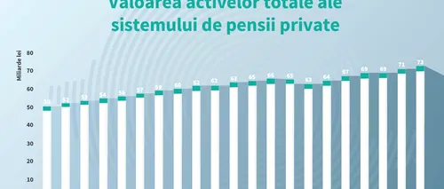 Raport ASF: Valoarea medie a contului de pensie pe Pilonul II se apropie de 10.000 lei. Pensiile private au ajuns la 7% din PIB