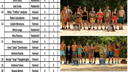 Clasament LIVE Survivor România All Stars 2024 | Cine e pe primul loc, de fapt, după prima săptămână a show-ului de la Pro TV