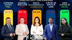 UPDATE EXIT POLL 21.00: Ciprian Ciucu – 33% Daniel Băluță – 26,1%, Anca Alexandrescu – 20,3%, Cătălin Drulă – 12,6%, Ana Ciceală – 6%. Care este profilul alegătorilor