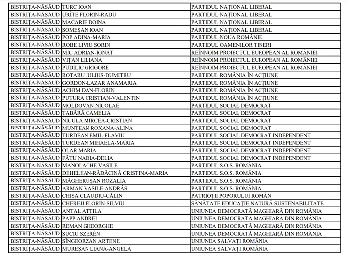 Rezultate alegeri parlamentare 2024 în județul Bistrița-Năsăud. Lista candidaţilor la Senat şi Camera Deputaţilor