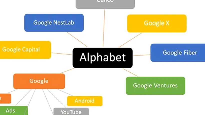 Prima achiziție făcută de Alphabet, compania-mamă a Google