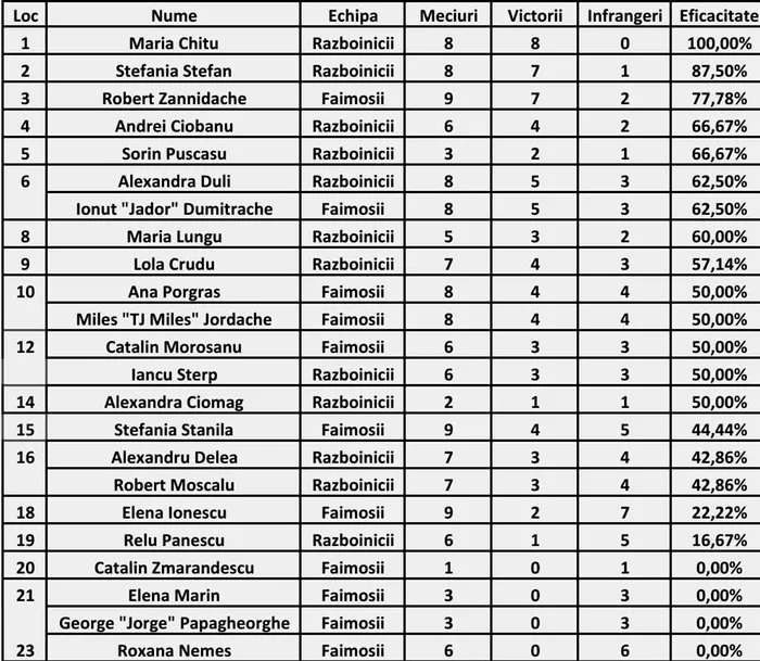 Se știe deja câștigătorul Survivor România All Stars 2024 de la Pro TV? Clasamentul după două săptămâni
