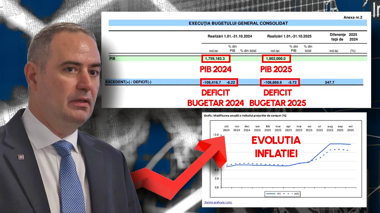 Mirajul cifrelor. Cum de a scăzut deficitul bugetar, așa cum se laudă ministrul Alexandru Nazare, dar economia abia se târăște și încasările de la buget gâfâie? Cheia e la creșterea PIB și la inflație. Ar fi de bine, dacă nu ar fi de rău