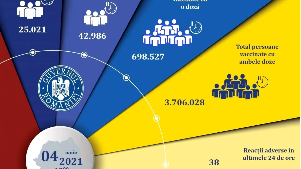 Bilanț vaccinare 04 iunie. Peste 68.000 de persoane s-au vaccinat anti-Covid în ultimele 24 de ore
