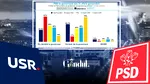 Sondaj INSCOP: Jumătate din votanții USR vor PSD la guvernare
