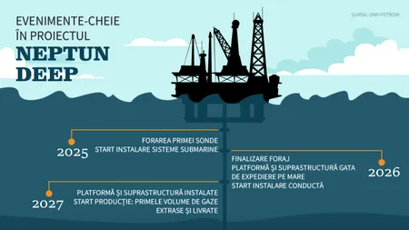„Mighty Barents” se pregătește să pornească în largul Mării Negre. Calendarul exploatării GAZELOR naturale din Neptun Deep