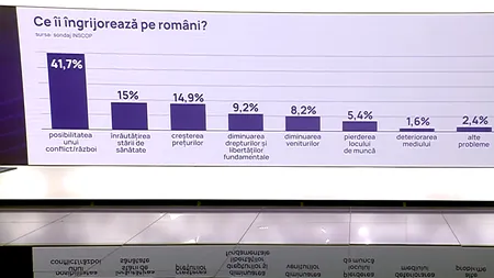 Românii se TEM mai mult de război decât de creșterea prețurilor sau de înrăutățirea stării lor de sănătate