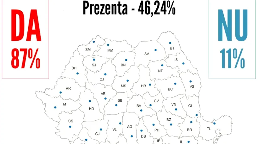 REFERENDUM 2012. REZULTATE FINALE BEC. Prezența la vot 46,24%. Pentru demiterea lui Băsescu au votat 87,52%, iar împotrivă - 11,15%