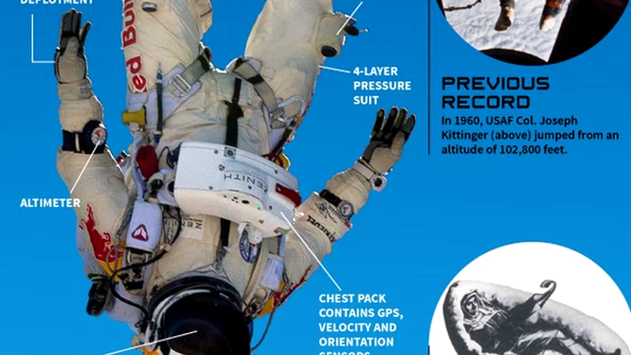 INFOGRAFIC: Felix Baumgartner și-a început zborul la 30 km deasupra avioanelor