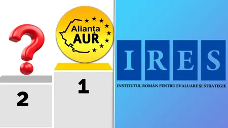 Sondaj IRES: AUR se detașează pe primul loc în preferințele electoratului. Surpriza de pe locul 2 față de ultimul sondaj public