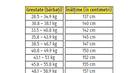 Tabelul înălțimii ideale pentru bărbați. Câți metri și câți centimetri ar trebui să ai, în funcție de greutatea ta actuală