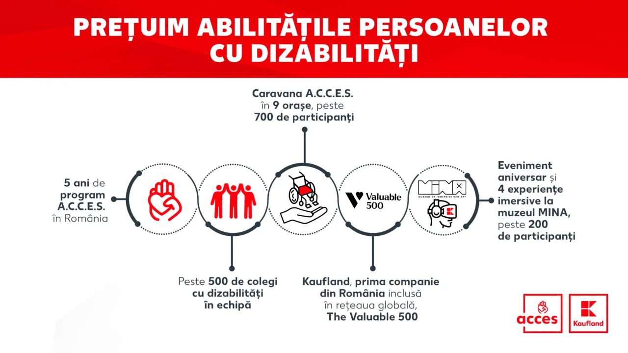 Kaufland devine prima companie din România parte din The Valuable 500 și organizează acțiuni inedite dedicate persoanelor cu dizabilități