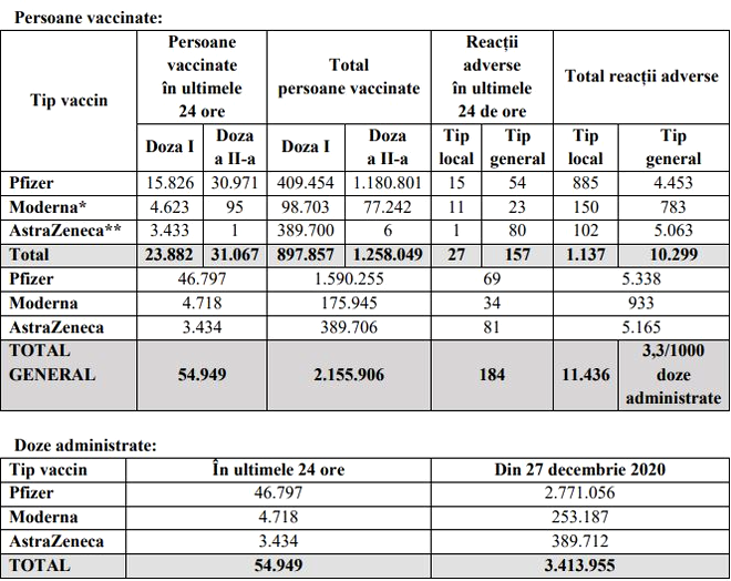 Aproape 55.000 de români au fost imunizați în ultimele 24 de ore. Sursa: CNCAV