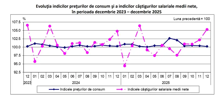 Evoluţia indicilor preţurilor de consum şi a indicilor câştigurilor salariale medii nete, în perioada decembrie 2023 – decembrie 2025