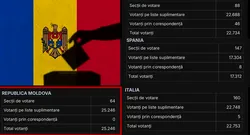 FRAUDĂ masivă la votul din Republica Moldova. Oameni aduși cu FORȚA și voturi cu nemiluita. SURSE: Maia Sandu coordonează operațiunea/Cum arată datele