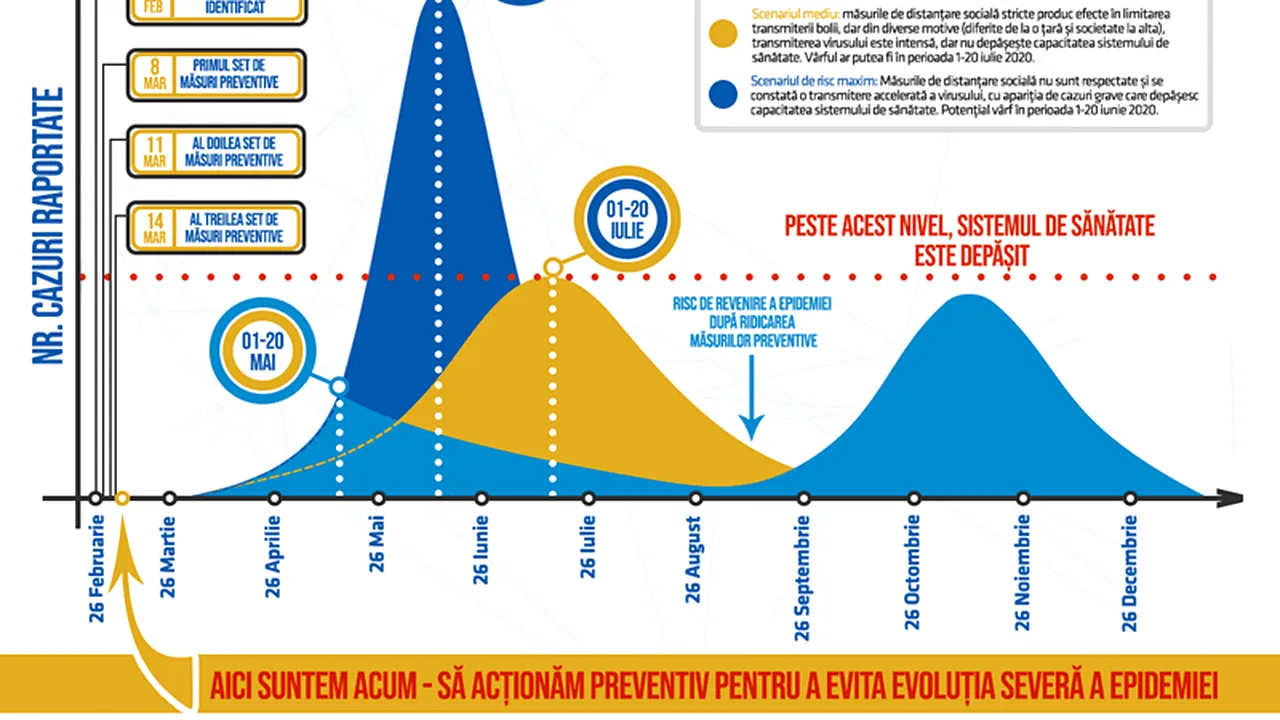 SCENARII. Vârful epidemiei în România va fi atins la vară/ Situația care duce la suprasolicitarea sistemului de sănătate