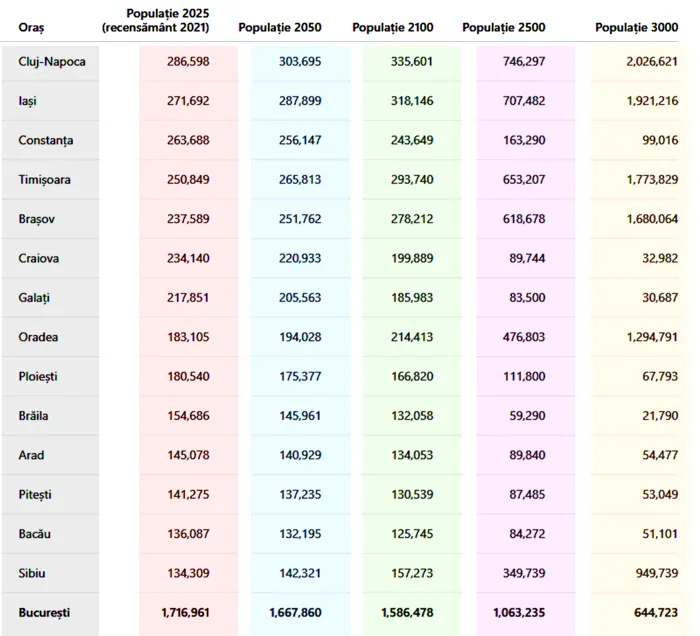 Tabel orașe | Câți locuitori vor avea marile orașe din România în anul 2050, 2100, 2500 și în 3000