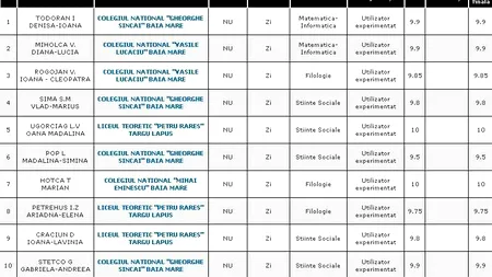REZULTATE BACALAUREAT 2012 EDU.RO MARAMUREȘ. Top 10 note pe județ