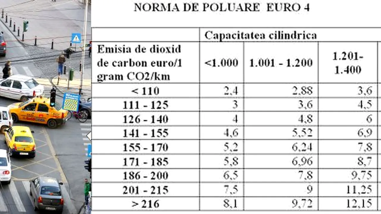 TAXA AUTO 2013. Care este noua formulă de calcul pentru timbrul de mediu