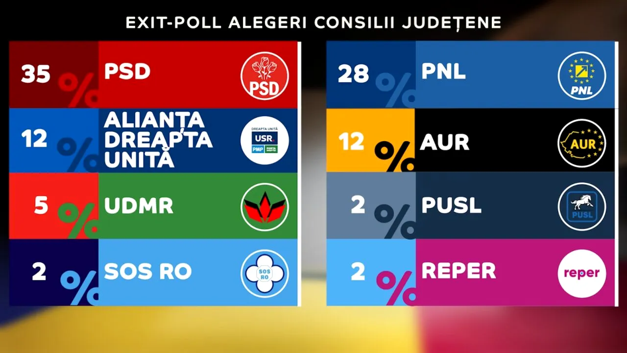 EXIT-POLL | Votul pentru consiliile județene: PSD - 35%, PNL - 28%, AUR - 12%