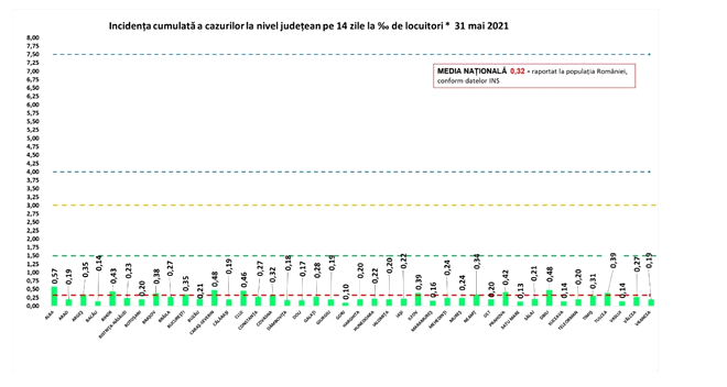 Coronavirus în România - 31 mai. Rata de infectare la nivel național scade la 0,32 de cazuri la mia de locuitori. 153 de noi cazuri COVID-19, confirmate în ultimele 24 de ore 