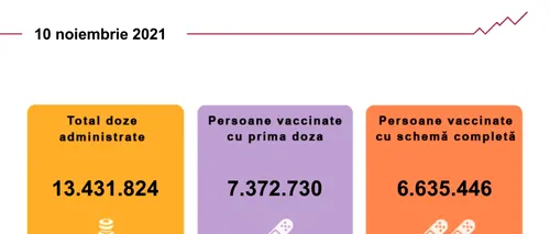 Vaccinarea anti-COVID-19 în România. Mai mult de 71.000 de români s-au imunizat în ultimele 24 de ore  