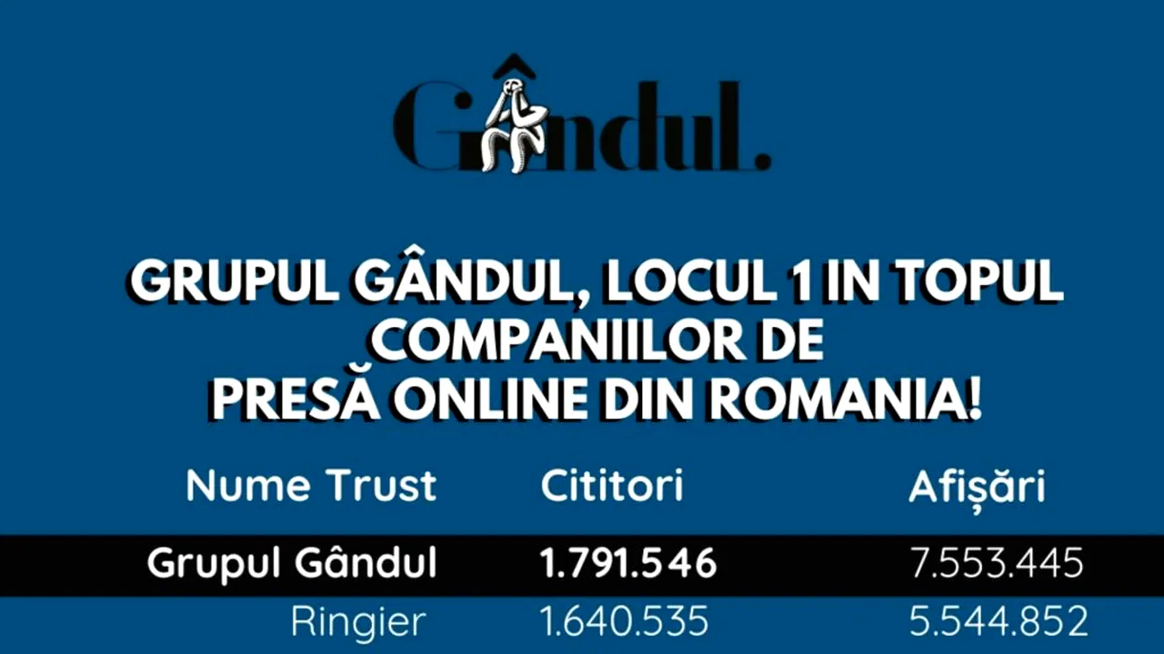 OFICIAL. Grupul Gândul, locul 1 în topul companiilor de presă online din România!