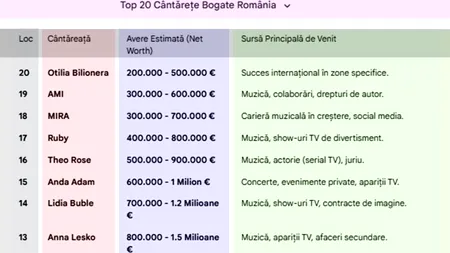 TOP 20 - Cele mai bogate cântărețe din România. Ce averi au Andra Maruță, Delia și cine este pe primul loc, de fapt