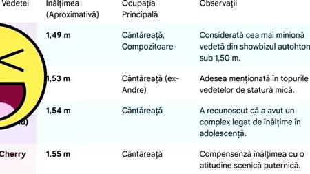 Top 10 cele mai scunde vedete din țara noastră. Ce cântăreață îndrăgită din România are doar 1,49 m înălțime