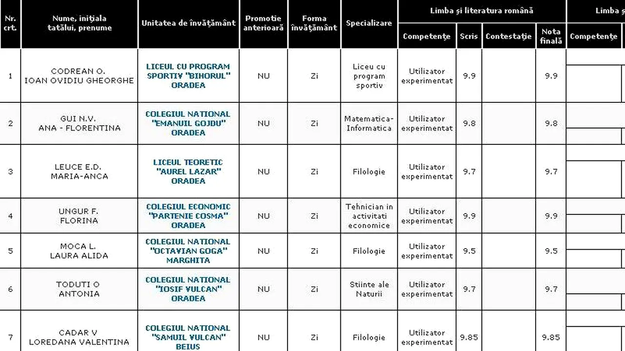 REZULTATE BACALAUREAT 2012 EDU.RO BIHOR. Top 10 note pe județ