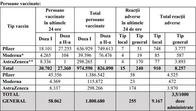 Campania de vaccinare împotriva COVID-19. Peste 58.000 de români au fost imunizați în ultimele 24 de ore. Sursa foto: CNCAV