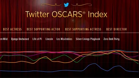 Twitter a lansat Indexul Oscarurilor